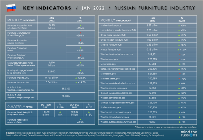 Russian Furniture Market Key Indicators