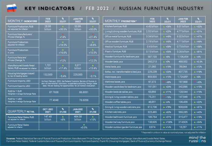 Russian Furniture Market Key Indicators