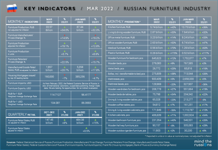 Russian Furniture Market Key Indicators