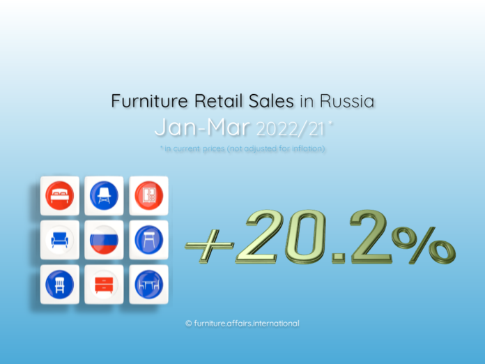 Furniture Retail Sales in Russia
