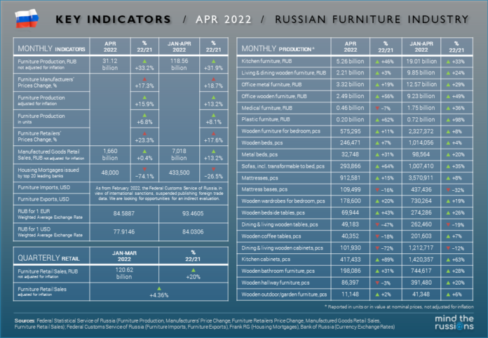 Russian Furniture Market Key Indicators