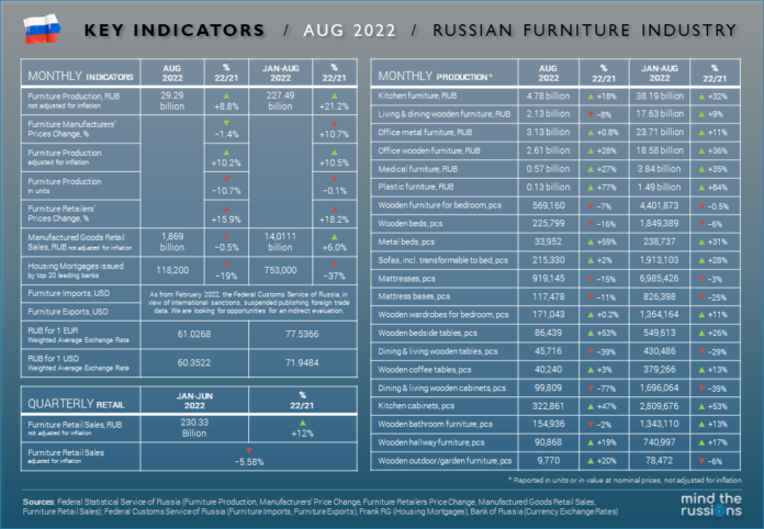 Russian Furniture Market Key Indicators