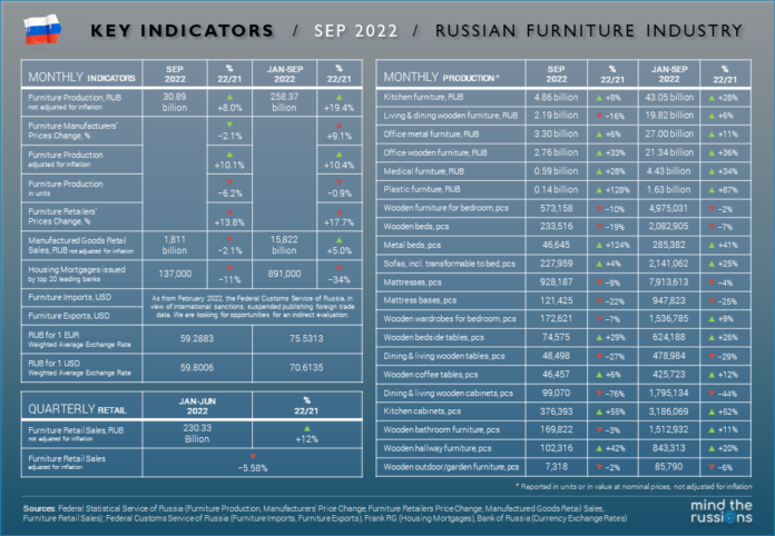 Russian Furniture Market Key Indicators