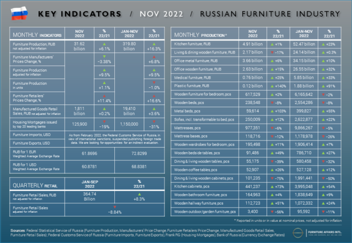 Russian Furniture Market Key Indicators
